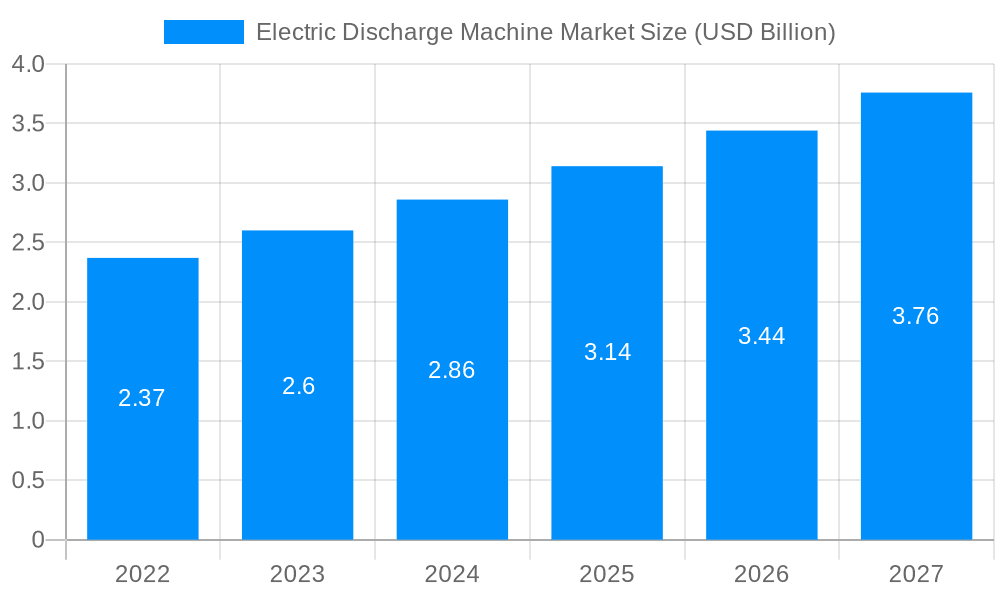 Electric Discharge Machine Market Market Size and Forecast (2024-2030)