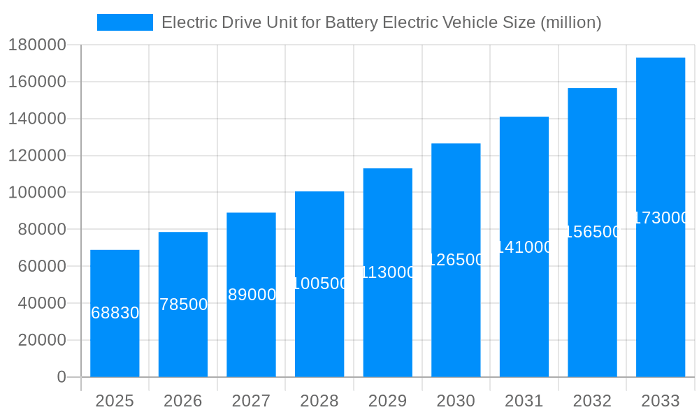 Electric Drive Unit for Battery Electric Vehicle Market Size and Forecast (2024-2030)