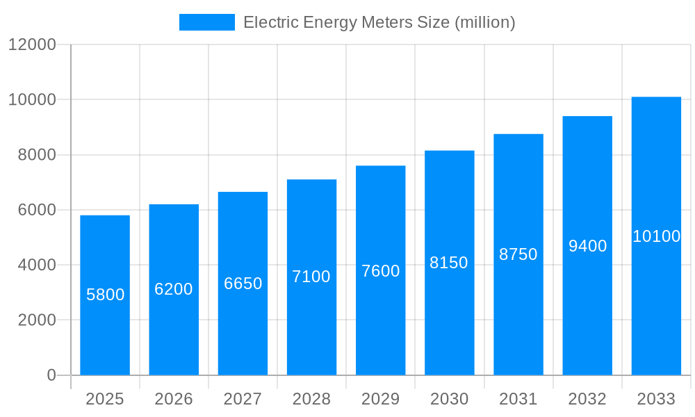 Electric Energy Meters Market Size and Forecast (2024-2030)