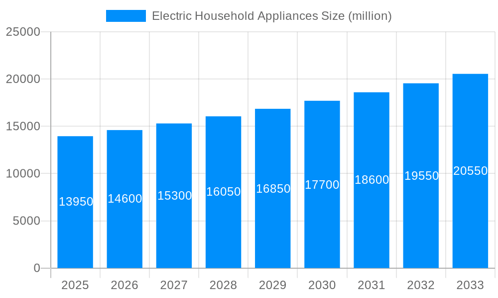 Electric Household Appliances Market Size and Forecast (2024-2030)