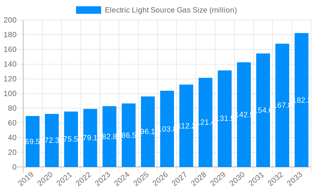 Electric Light Source Gas Market Size and Forecast (2024-2030)