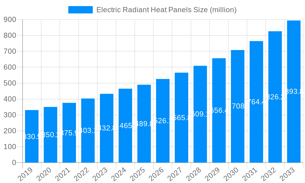 Electric Radiant Heat Panels Market Size and Forecast (2024-2030)
