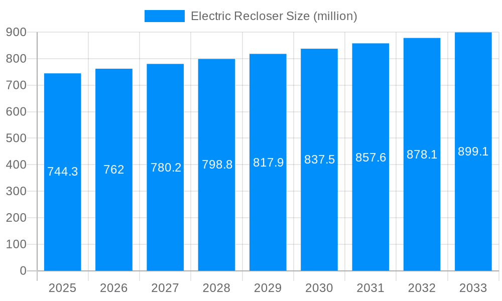 Electric Recloser Market Size and Forecast (2024-2030)