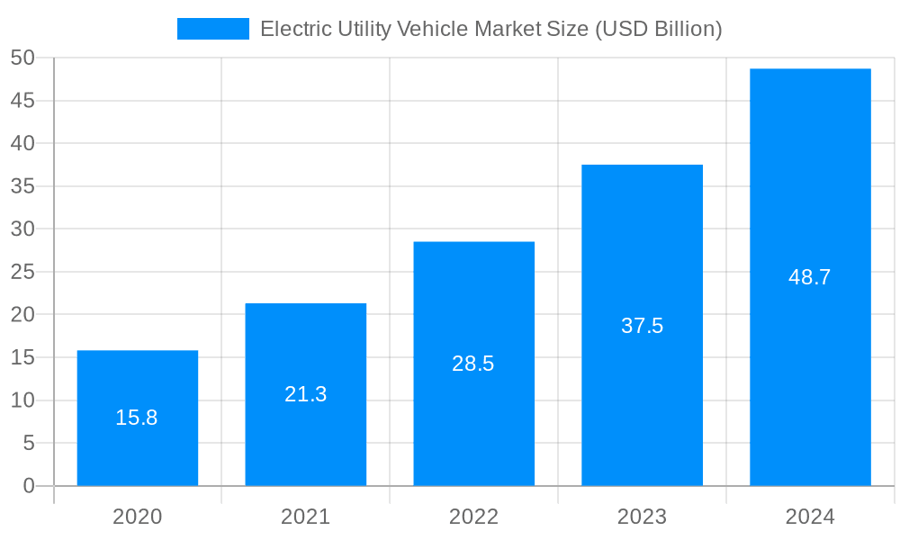 Electric Utility Vehicle Market Market Size and Forecast (2024-2030)
