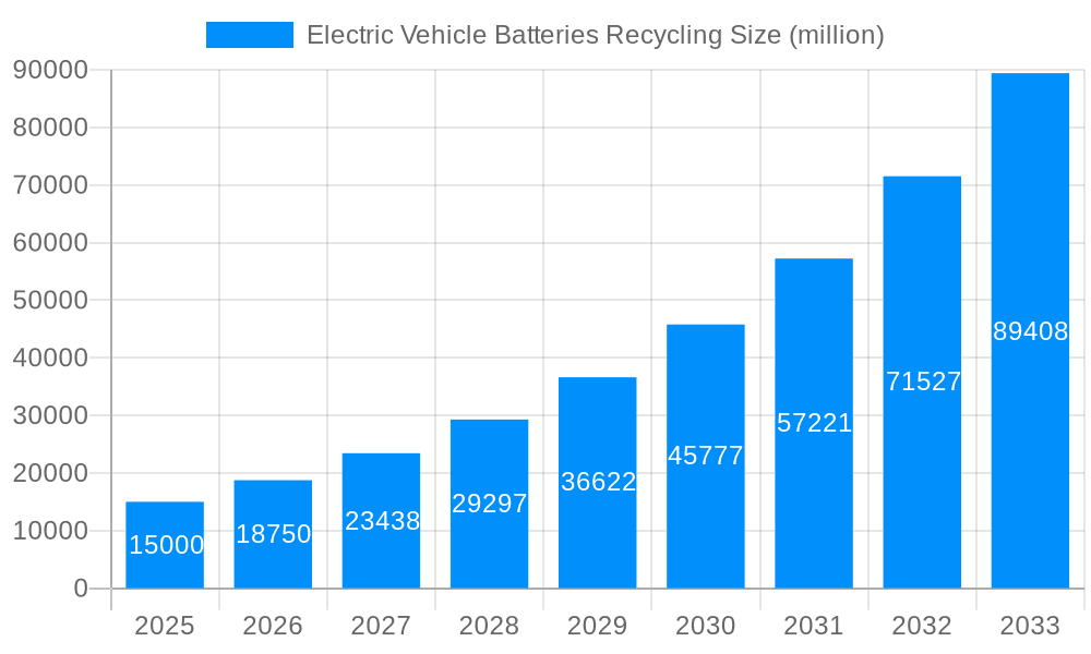 Electric Vehicle Batteries Recycling Market Size and Forecast (2024-2030)