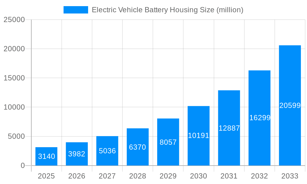 Electric Vehicle Battery Housing Market Size and Forecast (2024-2030)