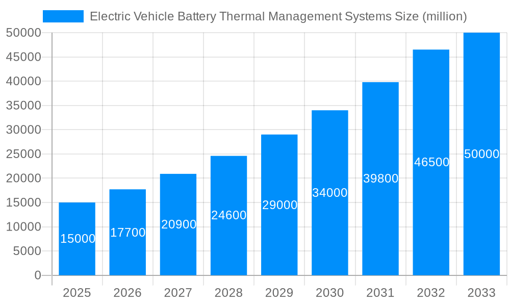 Electric Vehicle Battery Thermal Management Systems Market Size and Forecast (2024-2030)