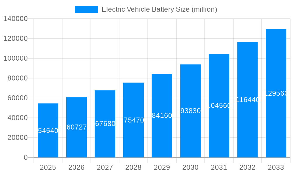 Electric Vehicle Battery Market Size and Forecast (2024-2030)