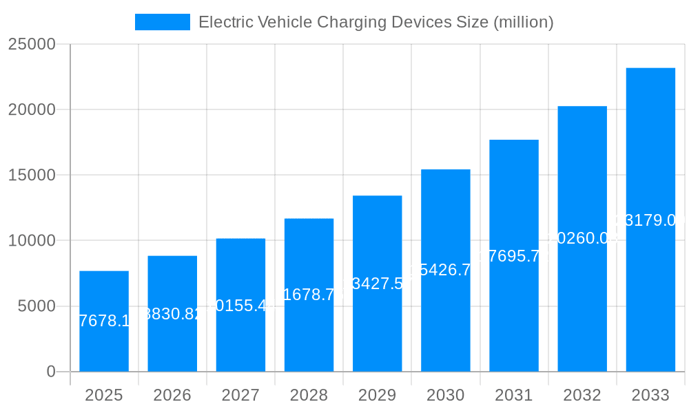 Electric Vehicle Charging Devices Market Size and Forecast (2024-2030)
