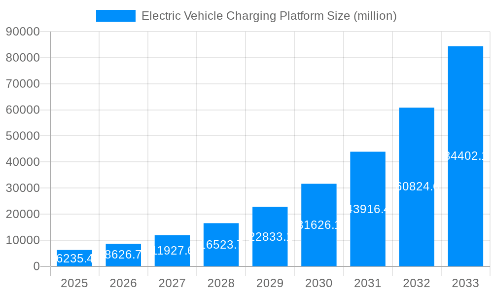 Electric Vehicle Charging Platform Market Size and Forecast (2024-2030)