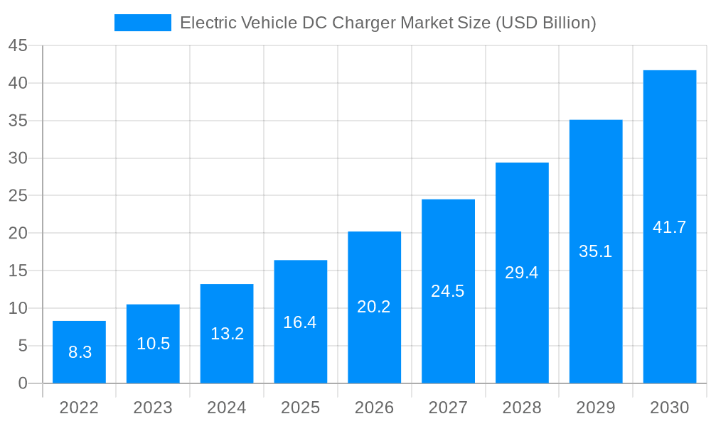 Electric Vehicle DC Charger Market Market Size and Forecast (2024-2030)