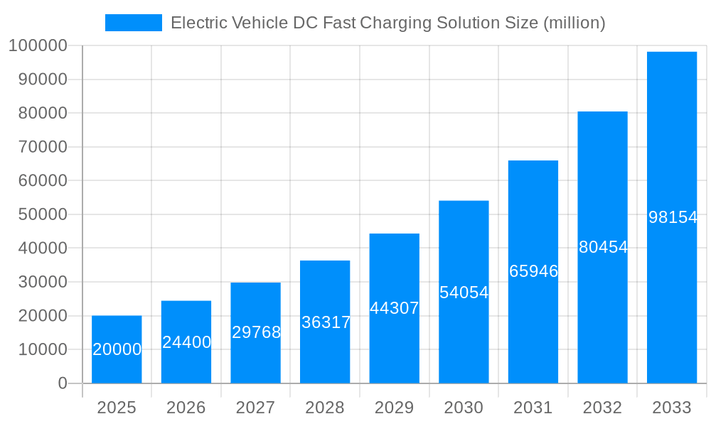 Electric Vehicle DC Fast Charging Solution Market Size and Forecast (2024-2030)