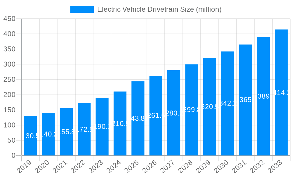 Electric Vehicle Drivetrain Market Size and Forecast (2024-2030)