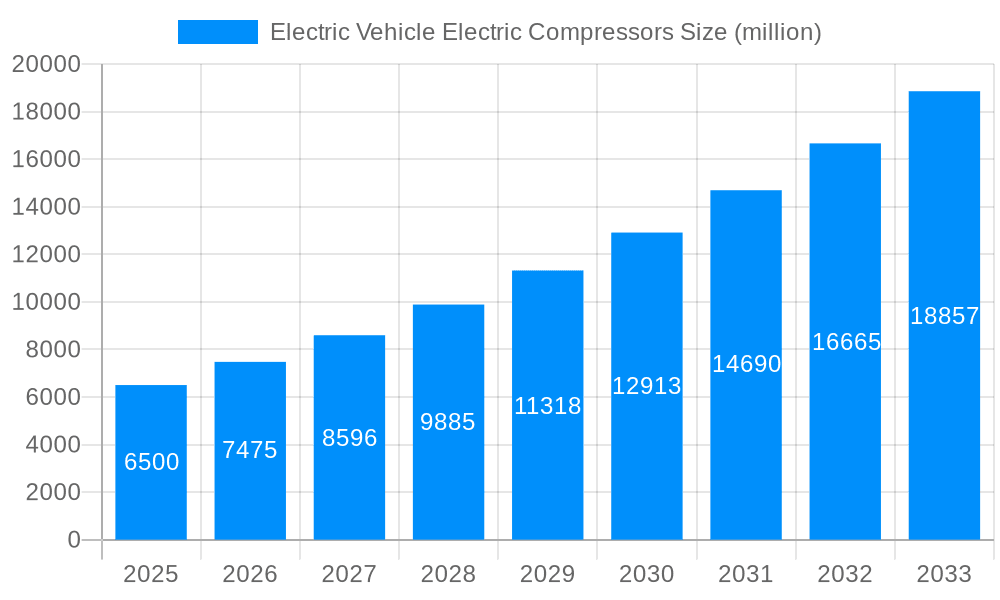 Electric Vehicle Electric Compressors Market Size and Forecast (2024-2030)