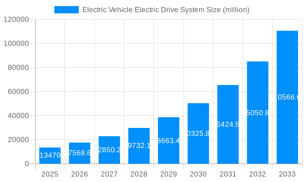 Electric Vehicle Electric Drive System Market Size and Forecast (2024-2030)