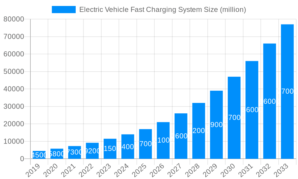 Electric Vehicle Fast Charging System Market Size and Forecast (2024-2030)