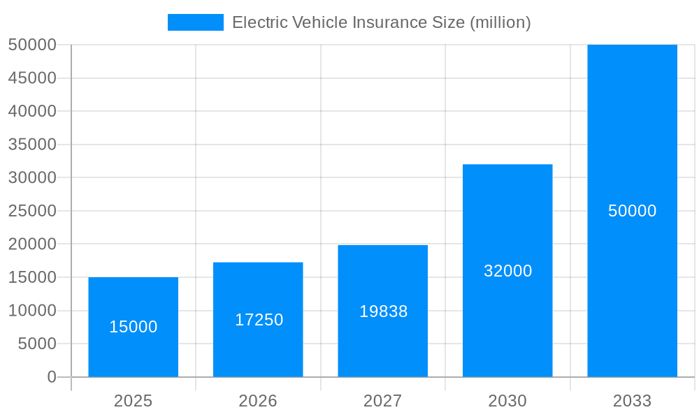 Electric Vehicle Insurance Market Size and Forecast (2024-2030)