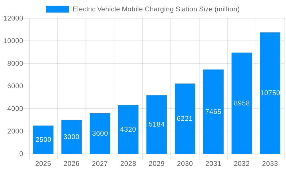Electric Vehicle Mobile Charging Station Market Size and Forecast (2024-2030)