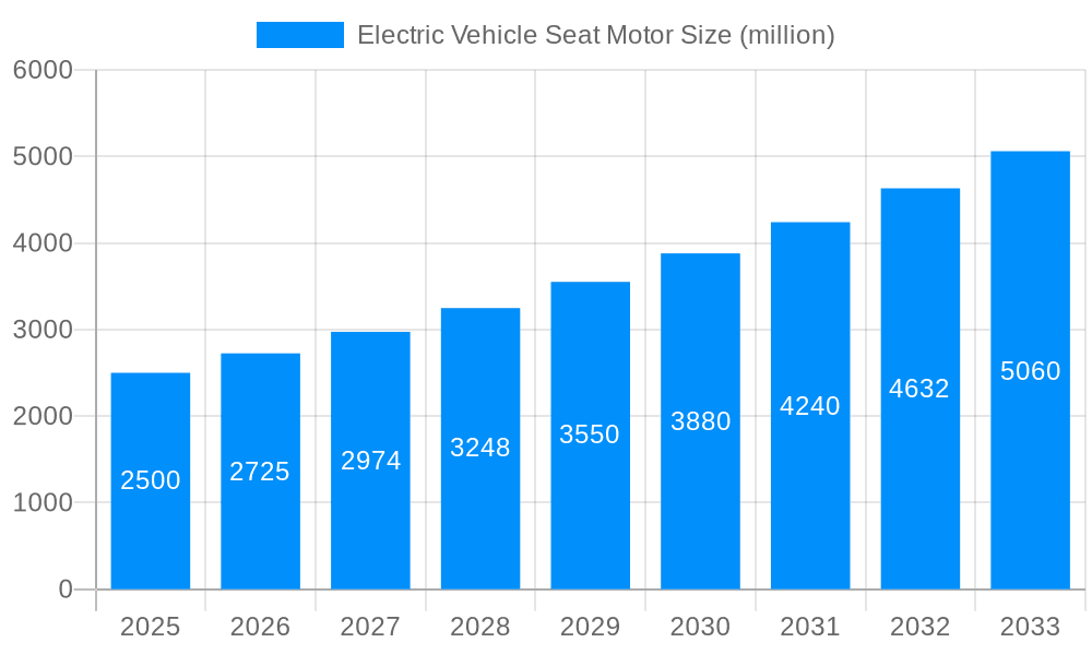 Electric Vehicle Seat Motor Market Size and Forecast (2024-2030)