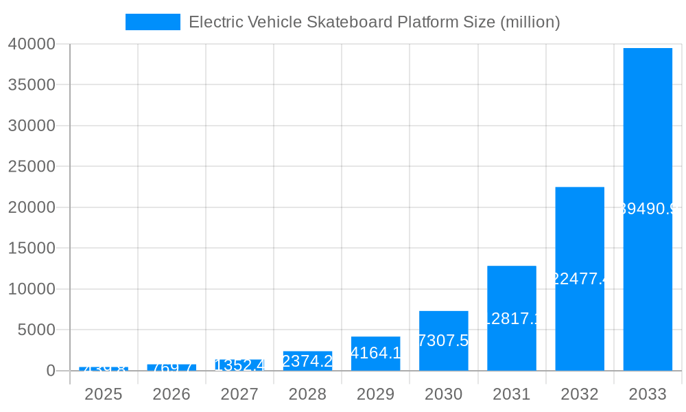 Electric Vehicle Skateboard Platform Market Size and Forecast (2024-2030)
