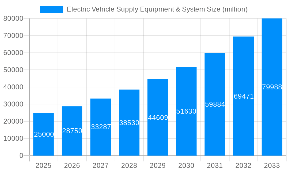 Electric Vehicle Supply Equipment & System Market Size and Forecast (2024-2030)