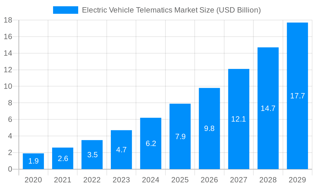 Electric Vehicle Telematics Market Market Size and Forecast (2024-2030)