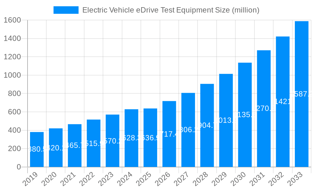 Electric Vehicle eDrive Test Equipment Market Size and Forecast (2024-2030)