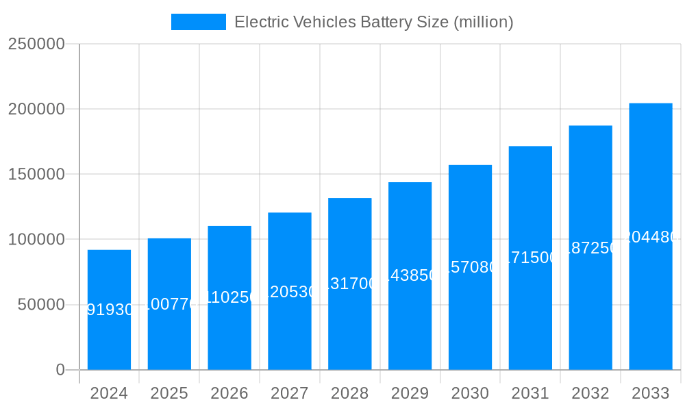 Electric Vehicles Battery Market Size and Forecast (2024-2030)