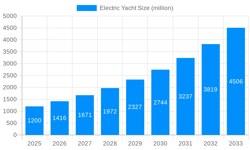 Electric Yacht Market Size and Forecast (2024-2030)