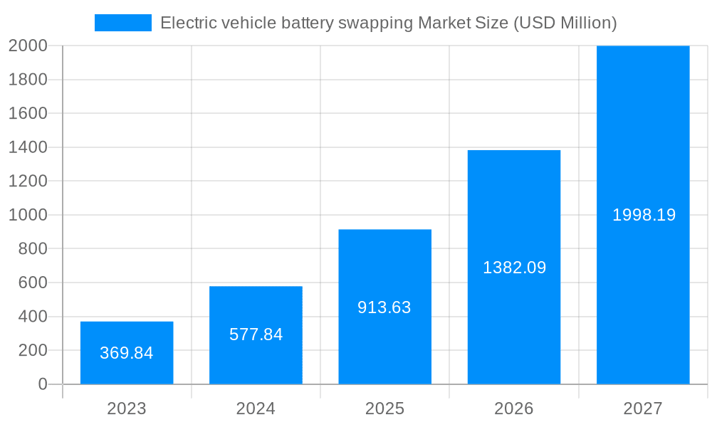 Electric vehicle battery swapping Market Market Size and Forecast (2024-2030)