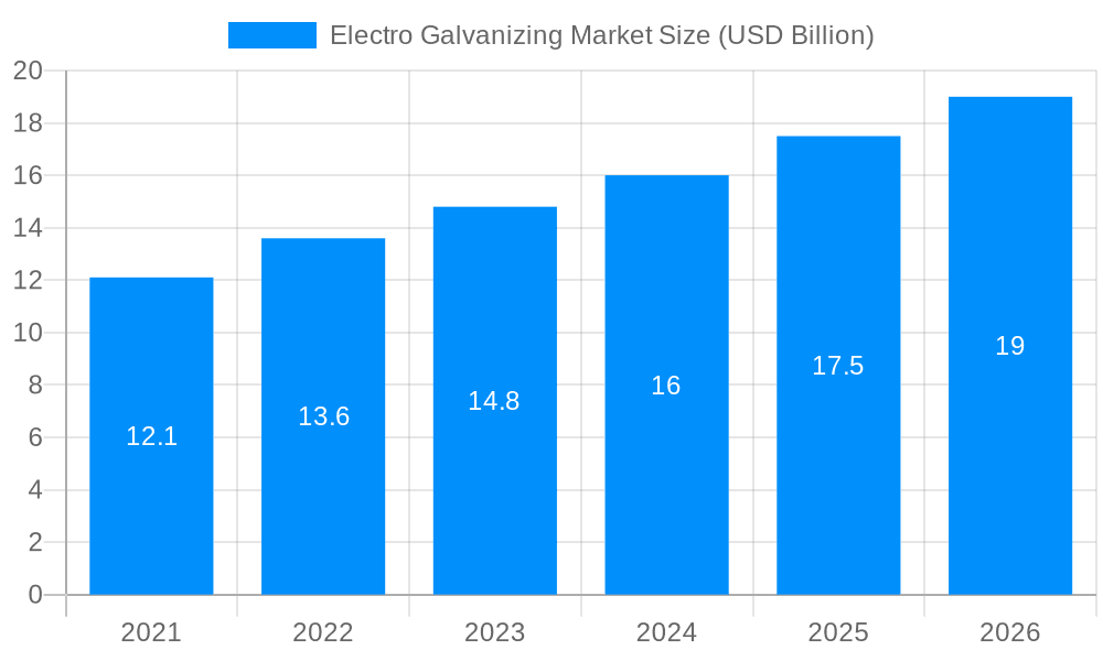 Electro Galvanizing Market Market Size and Forecast (2024-2030)