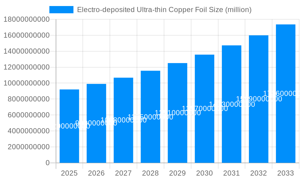 Electro-deposited Ultra-thin Copper Foil Market Size and Forecast (2024-2030)
