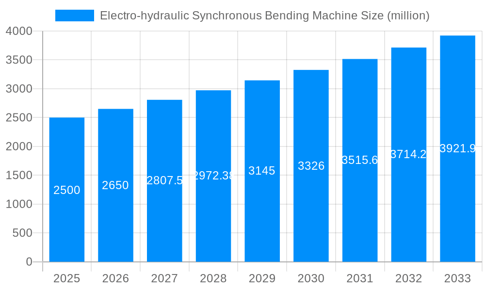 Electro-hydraulic Synchronous Bending Machine Market Size and Forecast (2024-2030)