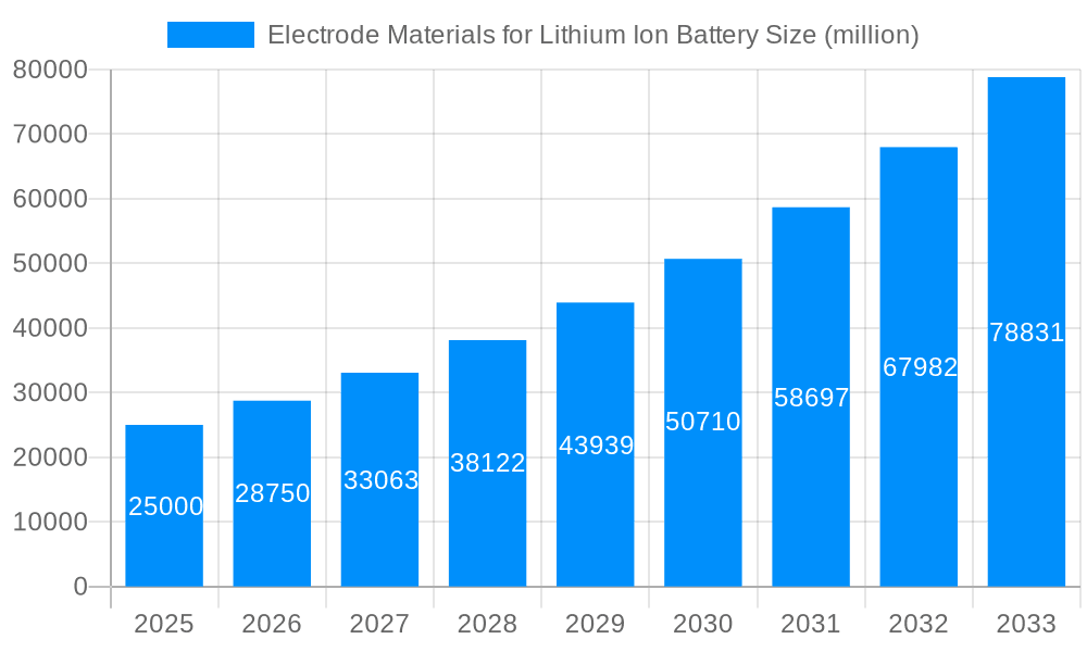 Electrode Materials for Lithium Ion Battery Market Size and Forecast (2024-2030)