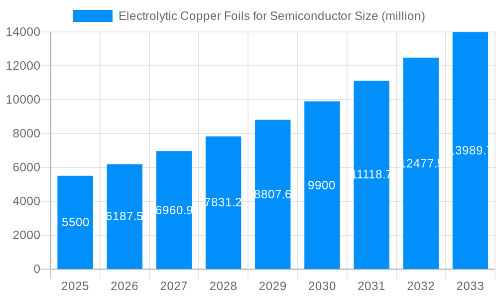 Electrolytic Copper Foils for Semiconductor Market Size and Forecast (2024-2030)