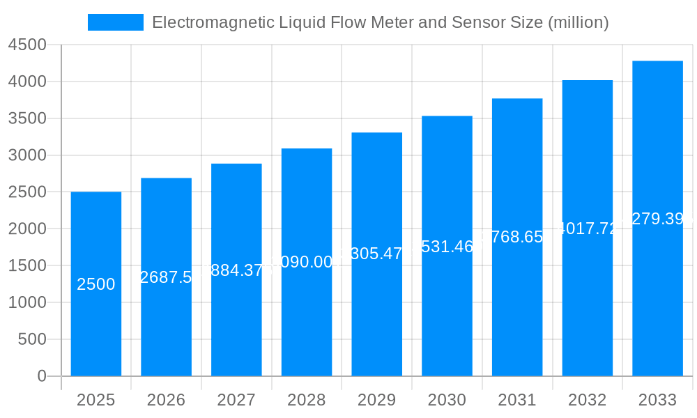 Electromagnetic Liquid Flow Meter and Sensor Market Size and Forecast (2024-2030)