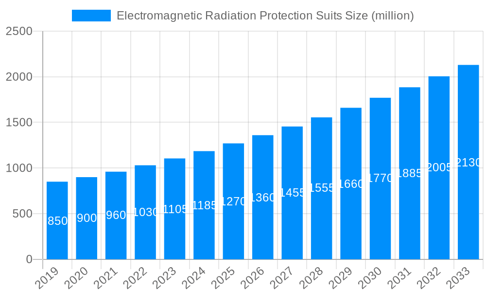 Electromagnetic Radiation Protection Suits Market Size and Forecast (2024-2030)