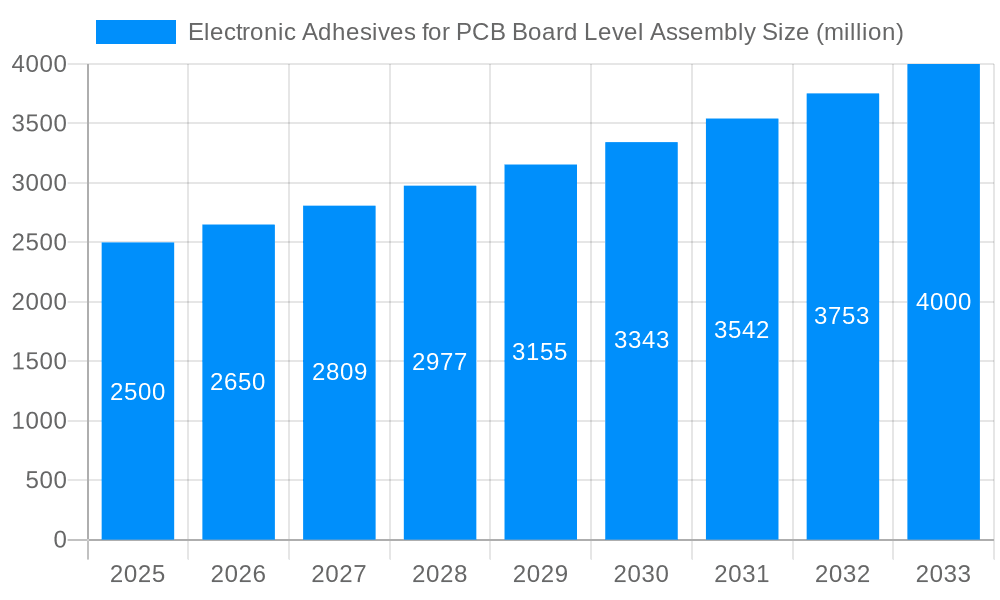 Electronic Adhesives for PCB Board Level Assembly Market Size and Forecast (2024-2030)