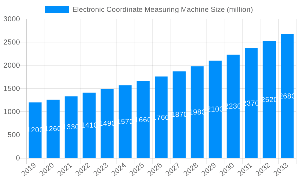 Electronic Coordinate Measuring Machine Market Size and Forecast (2024-2030)