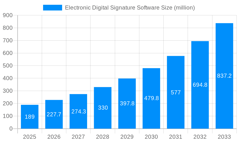 Electronic Digital Signature Software Market Size and Forecast (2024-2030)