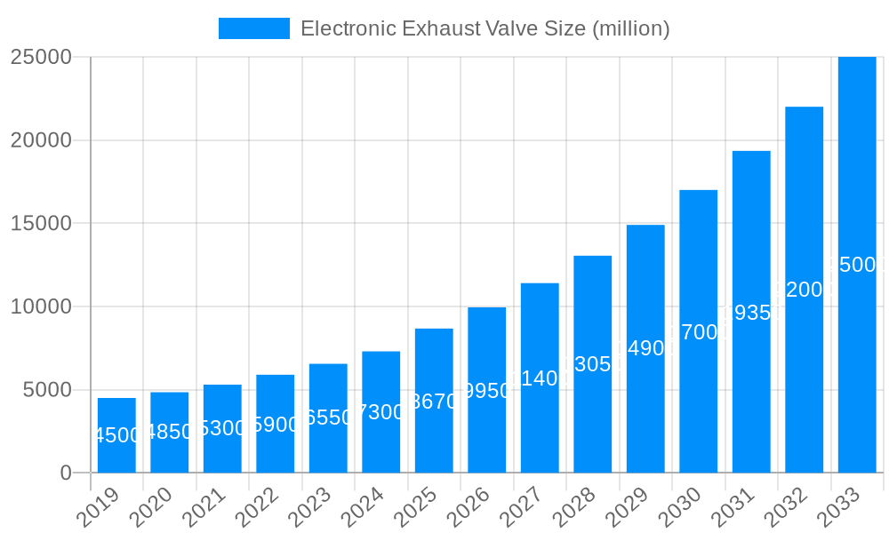 Electronic Exhaust Valve Market Size and Forecast (2024-2030)