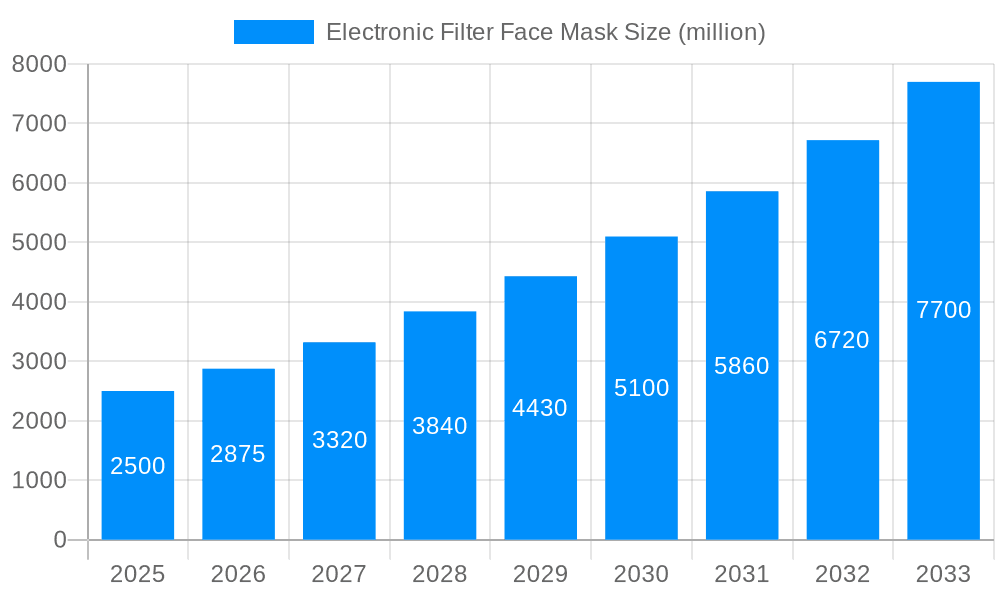 Electronic Filter Face Mask Market Size and Forecast (2024-2030)