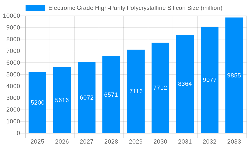 Electronic Grade High-Purity Polycrystalline Silicon Market Size and Forecast (2024-2030)