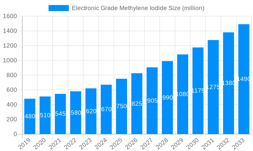 Electronic Grade Methylene Iodide Market Size and Forecast (2024-2030)