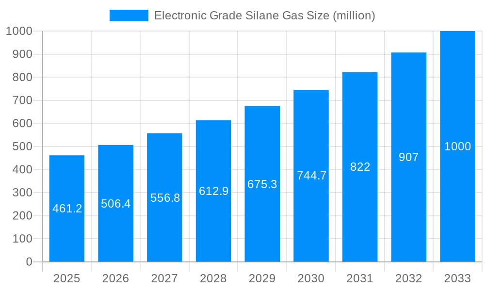 Electronic Grade Silane Gas Market Size and Forecast (2024-2030)