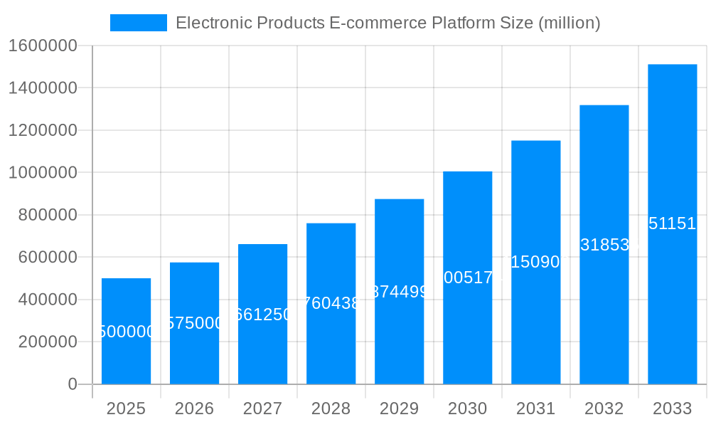 Electronic Products E-commerce Platform Market Size and Forecast (2024-2030)
