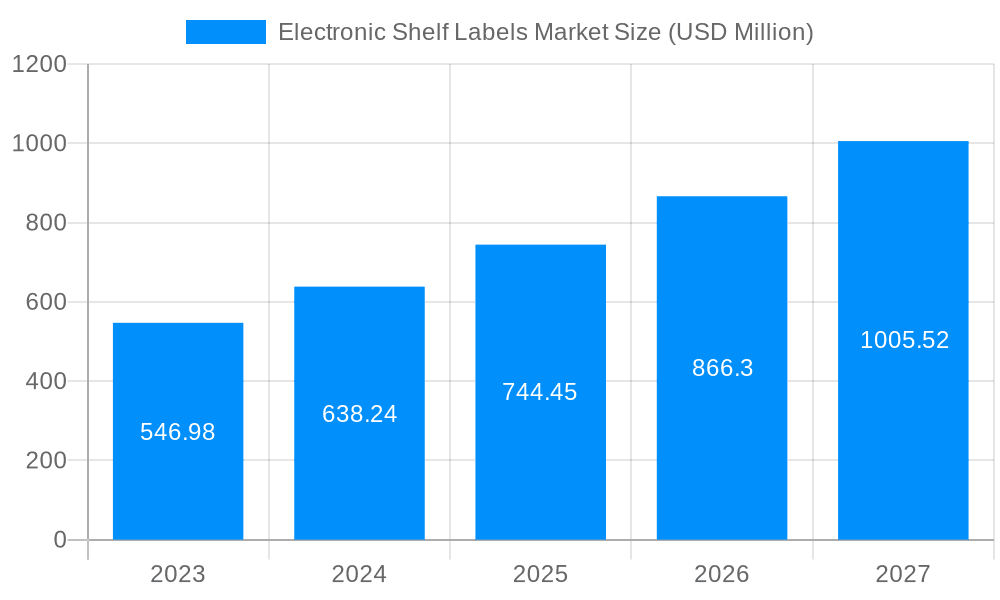 Electronic Shelf Labels Market Market Size and Forecast (2024-2030)