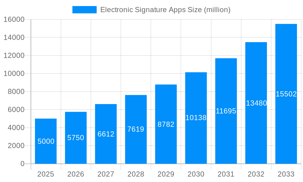 Electronic Signature Apps Market Size and Forecast (2024-2030)