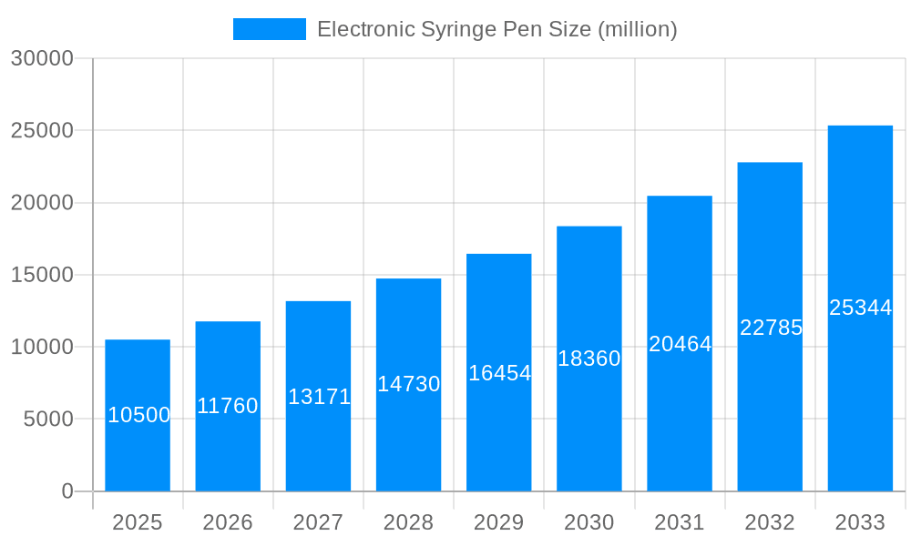 Electronic Syringe Pen Market Size and Forecast (2024-2030)