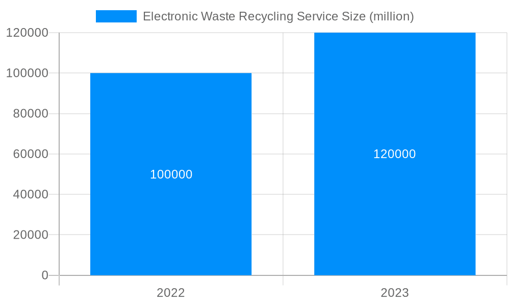 Electronic Waste Recycling Service Market Size and Forecast (2024-2030)